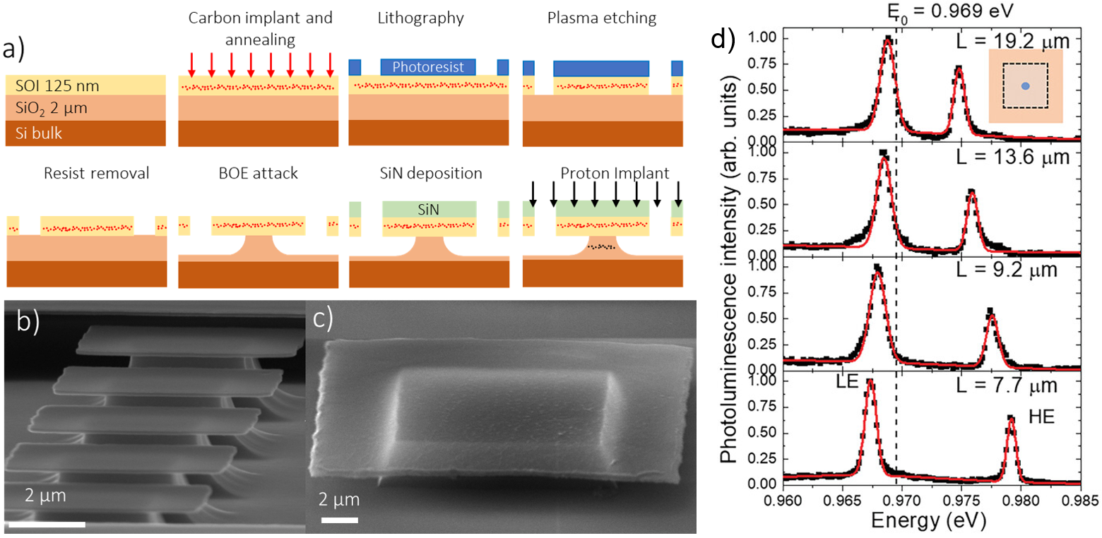 Strain Engineering of the Electronic States of Silicon-Based Quantum ...