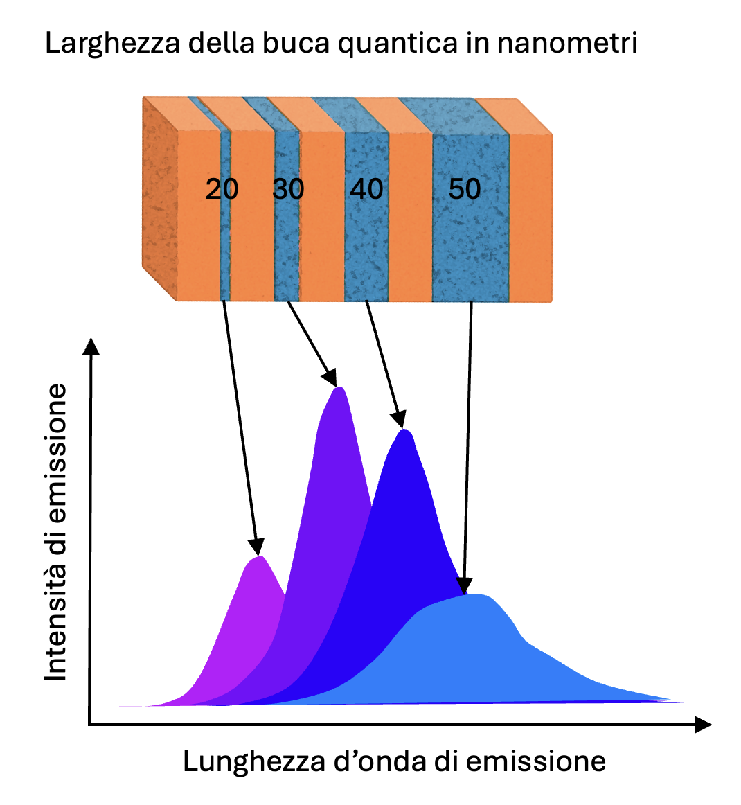 Spettri di emissione di buche quantiche