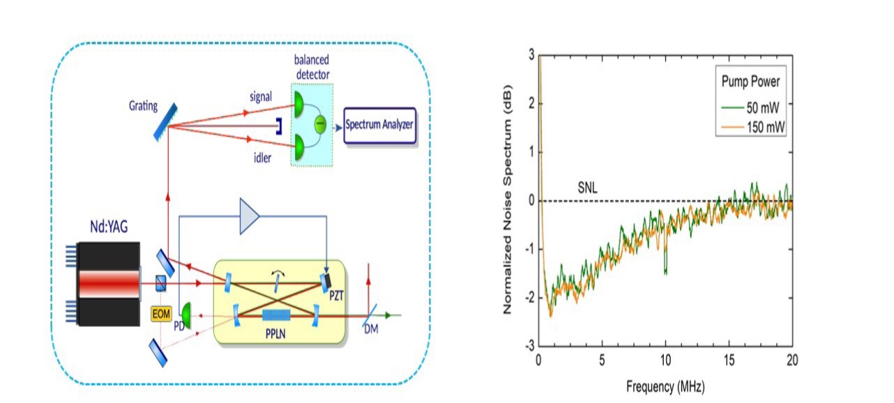 Measured squeezing spectra for different pump powers. Bottom: Picture of the nonlinear optical cavity emitting green light