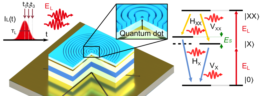 Stark effect: scheme of the quantum dot source and energy diagram of the emission process