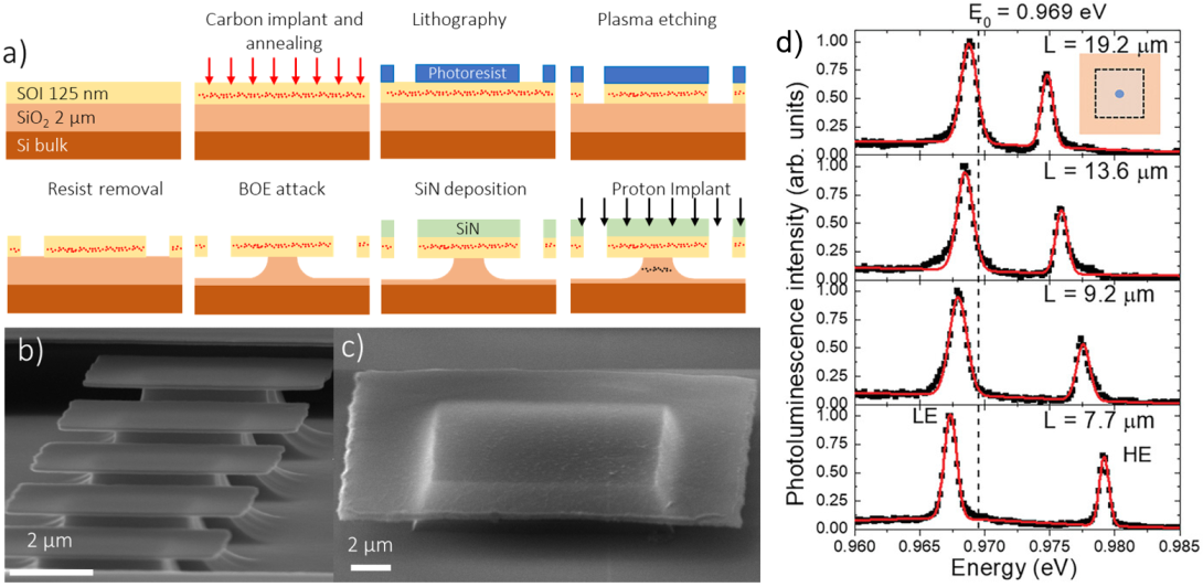 a) Sample fabrication. A thick silicon on insulator (SOI) sample is implanted with carbon ions and recrystallized by annealing at high temperature. By optical lithography and chemical etching, membranes are formed and then SiN is deposited. b) Scanning electron micrograph (SEM) of SOI membranes before SiN deposition. c) SEM of a strained SOI membrane with SiN on top. d) Photoluminescence spectra from an ensemble of G-centers as a function of the membrane size.
