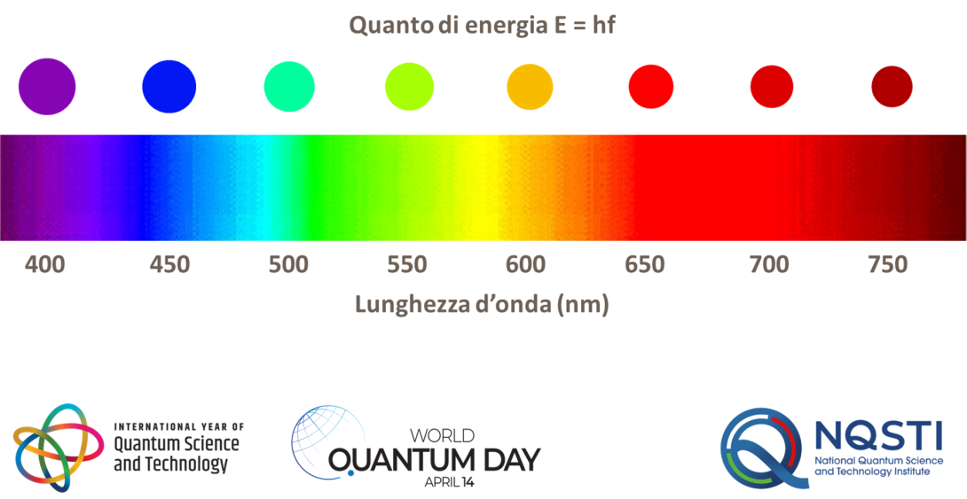 Relazione fra lunghezza d’onda della luce e quanto di energia.